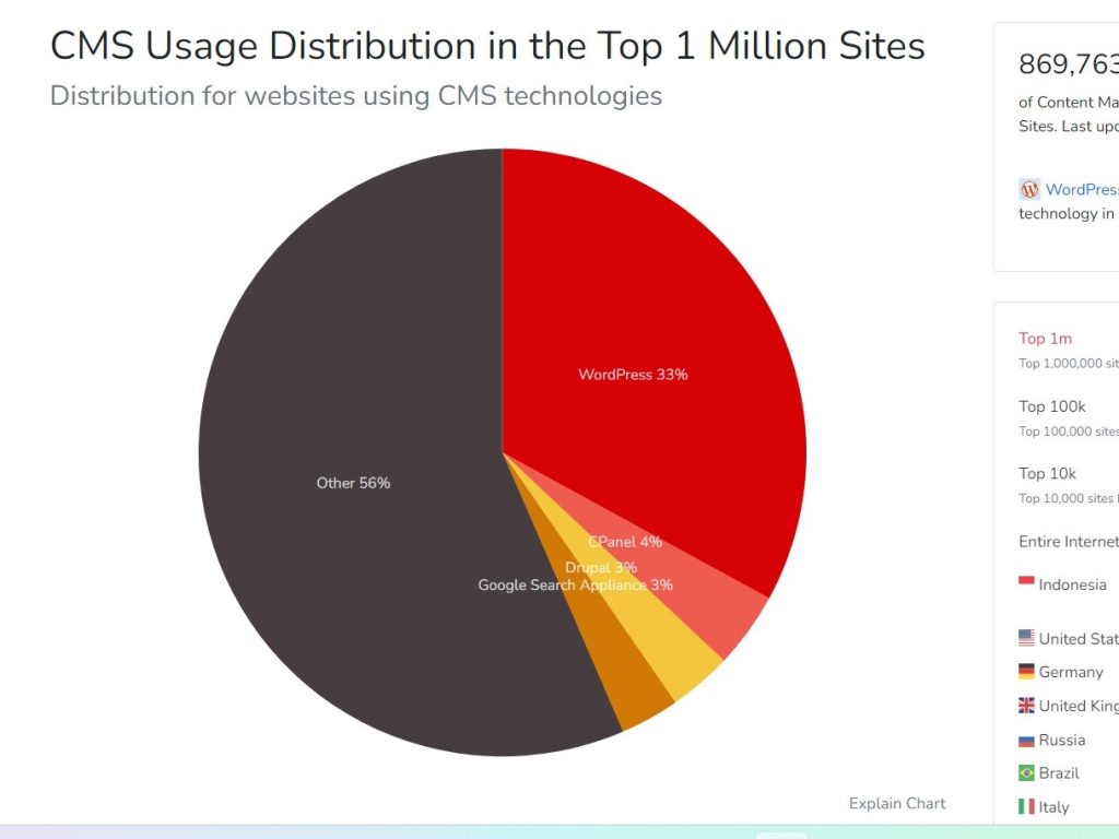 Gambar tangkapan layar yang memperlihatkan bahwa berdasarkan data yang disajikan oleh BuiltWith, sebanyak 33% dari 1 juta website top dunia menggunakan WordPress