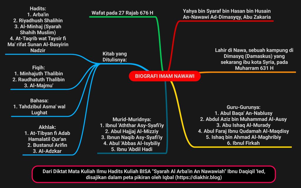 Gambar peta pikiran biografi ringkas Imam Nawawi yang mengarang kitab hadits esensial sangat populer bernama Arbain. Sumber informasi berasal dari diktat mata kuliah Hadits Kuliah Bisa yaitu Syarah Al Arba'in An Nawawiah yang ditulis oleh Ibnu Daqiqil 'Ied.