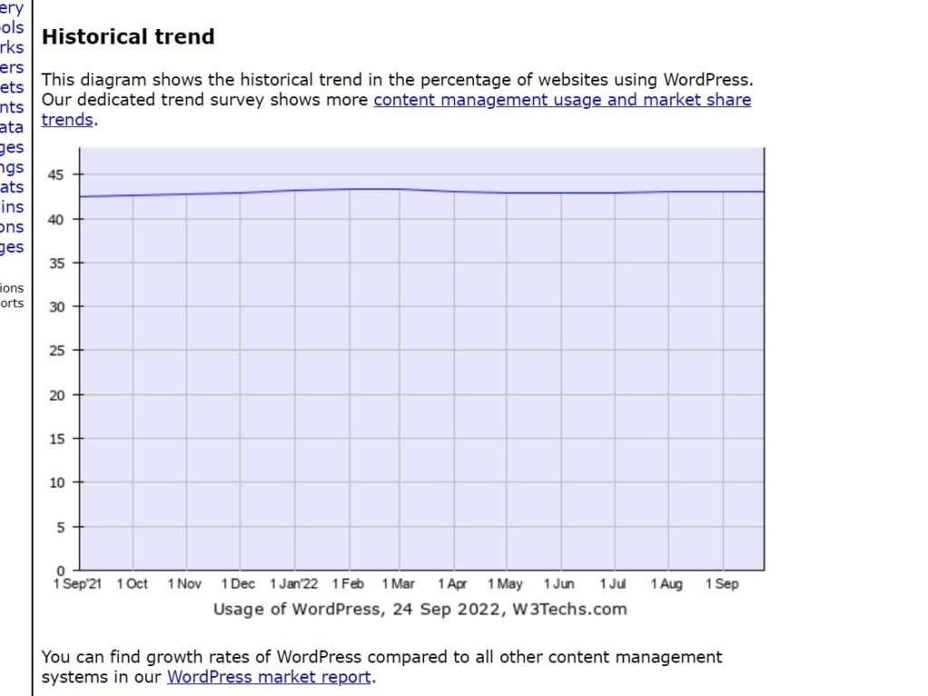 Gambar tangkapan layar yang memperlihatkan bahwa menurut data yang ditampilkan oleh W3Techs, WordPress digunakan pada sebanyak 64.3% dari website yang menggunakan CMS, serta sebanyak 43.0% dari total seluruh website di dunia, baik yang menggunakan CMS maupun tidak.